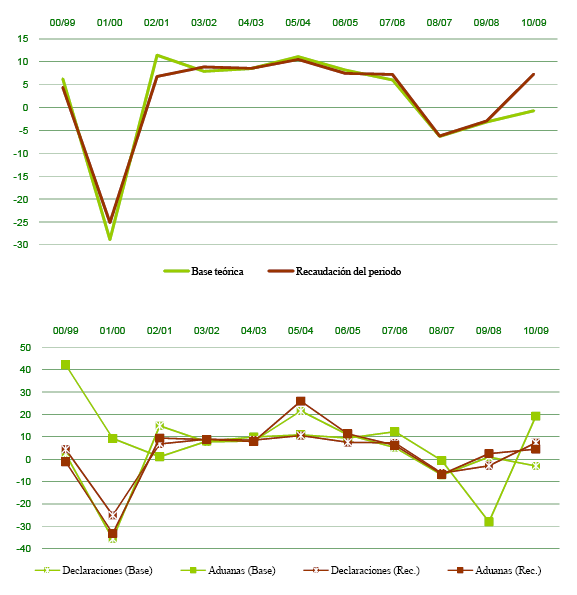 Declarantes con resumen-anual. Base teórica, recaudación y tipo medio ponderado